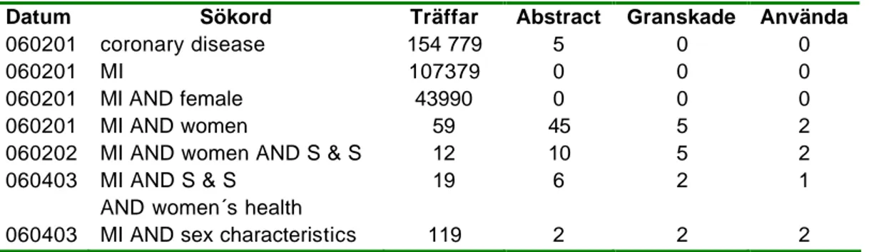 Tabell 1. Redovisning av sökningar i PubMed . 