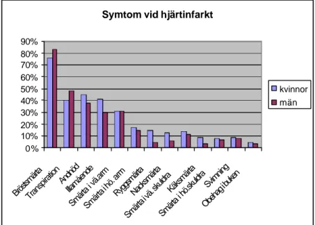 Diagram 2.  Kvinnors och mäns symtom vid hjärtinfarkt, förekomst i procent.  Källa: Goldberg m.fl