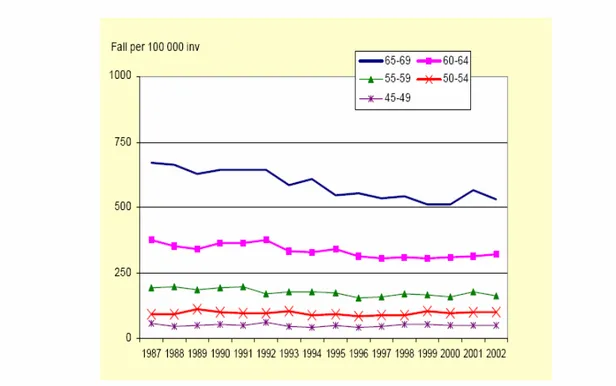 Diagram 1.   Incidens i akut hjärtinfarkt 1987 – 2002 i Sverige, kvinnor i åldrarna  45 – 69 år