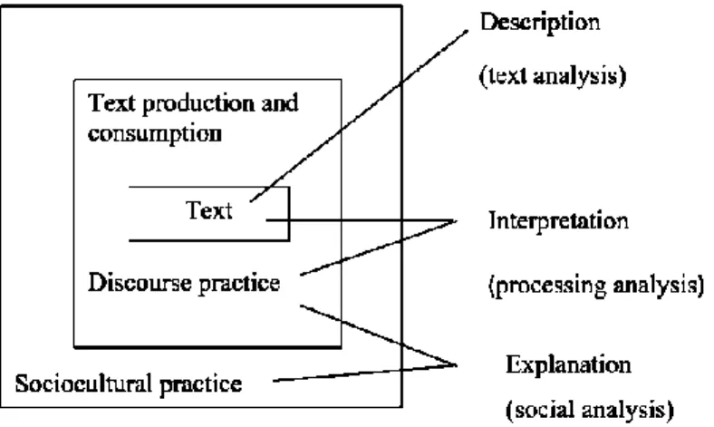 Figure 1. Fairclough's critical discourse analysis framework (Fairclough, 1995, p.98)