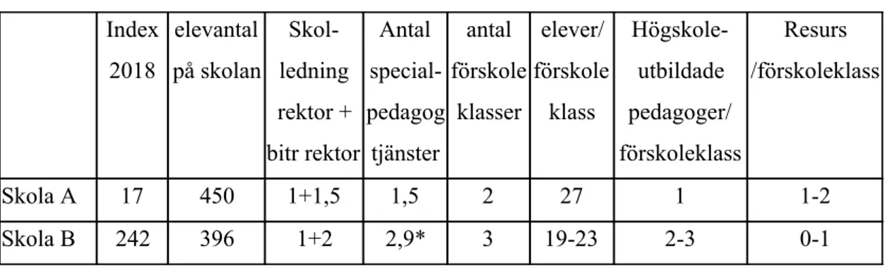 Tabell 1. Skolorna i siffror.  Index  2018  elevantal  på skolan  Skol-  ledning  rektor +  bitr rektor  Antal  special-  pedagog tjänster  antal  förskoleklasser  elever/ förskoleklass  Högskole- utbildade  pedagoger/  förskoleklass  Resurs  /förskoleklas