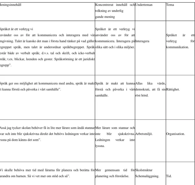 Tabell 2. Tabellen visar processen där citat från respondenter, som efter bearbetning resulterade  i fyra teman