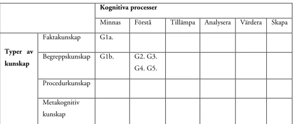 Tabell 6: Fördelningen av kriterier för betyget godkänt i Blooms reviderade  taxonomi 