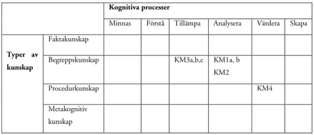Tabell 8: Fördelningen av kriterier för betyget mycket väl godkänt i Blooms  reviderade taxonomi