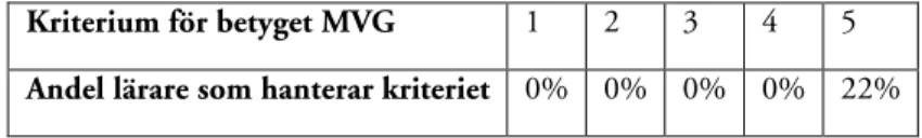 Tabell 13: Andel kriterier för MVG som finns representerade i SIFIB  Kriterium för betyget MVG  1  2  3  4  5  Andel lärare som hanterar kriteriet  0%  0%  0%  0%  22% 