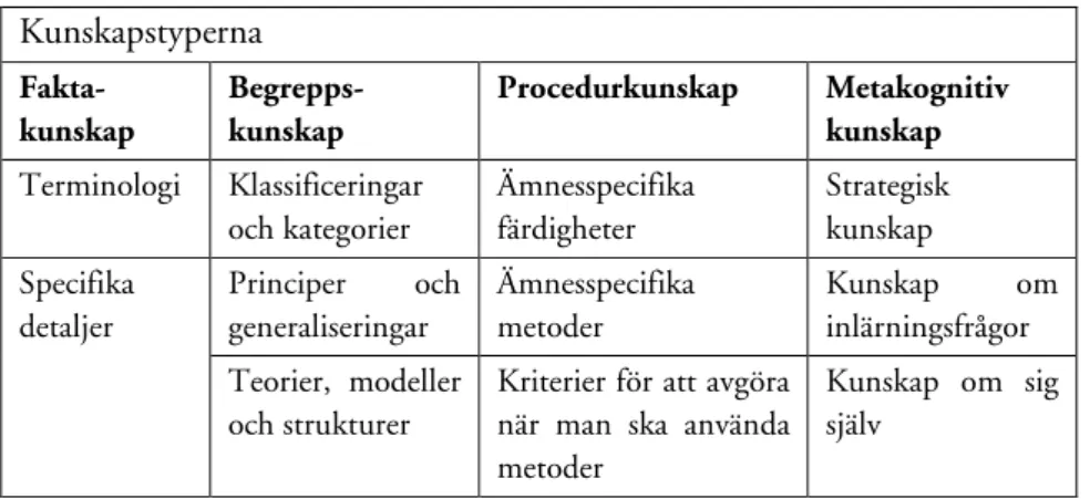 Tabell 3: Kunskapstyperna och deras undergrupper  Kunskapstyperna   Fakta-kunskap  Begrepps-kunskap  Procedurkunskap  Metakognitiv kunskap  Terminologi  Klassificeringar  och kategorier  Ämnesspecifika färdigheter  Strategisk kunskap  Principer  och  gener