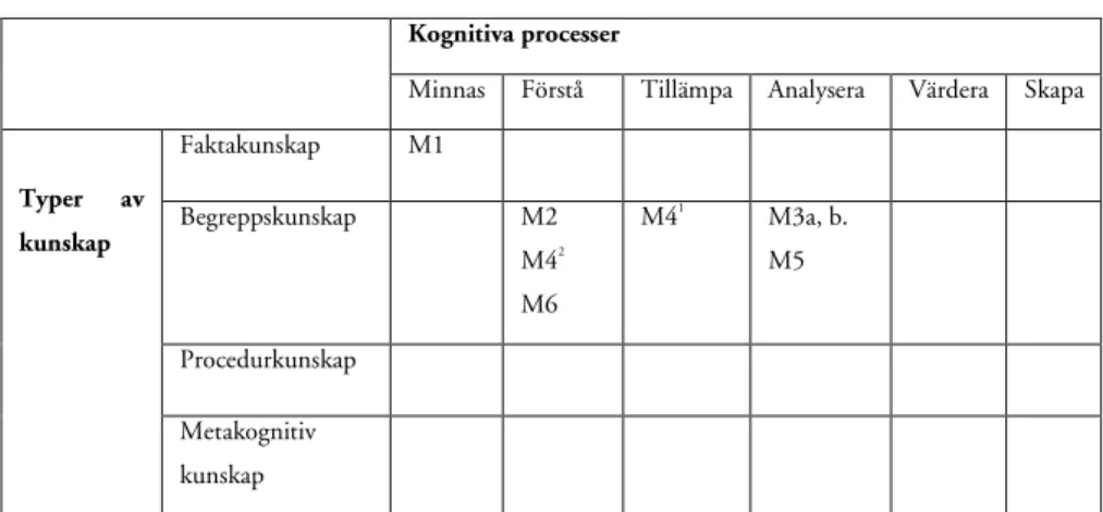 Tabell 5: Fördelningen av mål i Blooms reviderade taxonomi Kognitiva processer 