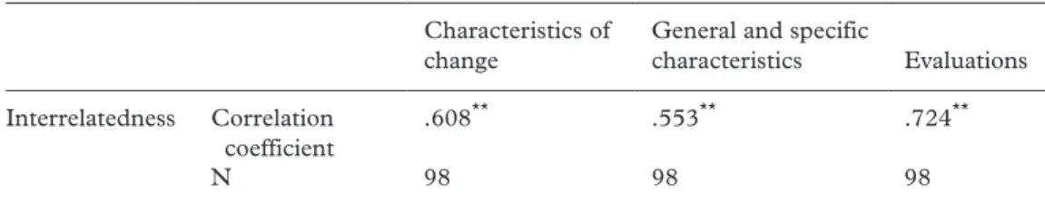 Table 6.  Correlations between strategies (All correlations are significant on the 0.01 level) Characteristics of 