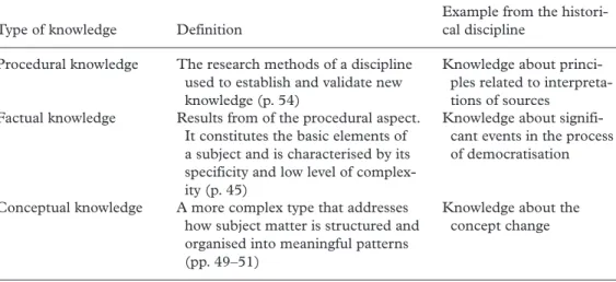 Table 1.  Definitions of types of knowledge (from Anderson et al., 2001)