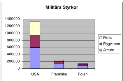 Diagram över staternas militära styrkor i manskap (2006):  M ilitära Styrkor 0200000400000600000800000 100000012000001400000