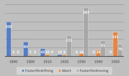 Diagram 1: Användandet av termerna i dagstidningarna från år 1890–1950. (Svenska  Dagstidningar, www.tidningar.kb.se)  