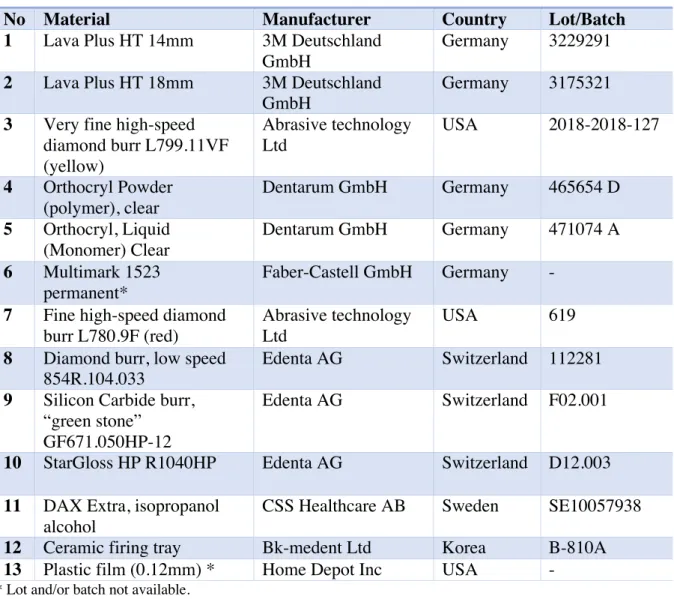 Table 3 Materials. 