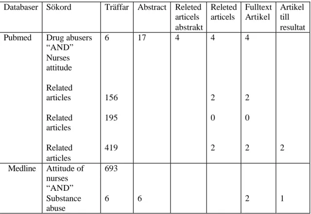 Tabell 2. Andra sökningen: sökschema med databaser, sökord och antalet träffar i                  varje databas