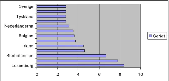Figur 1. Skattningar av andelen narkotikamissbrukare i vissa EU-länder och                i Norge, 15-54 år
