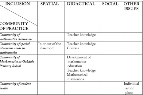 Figure 12. Overview of issues regarding inclusion in mathematics from the case  of the principal