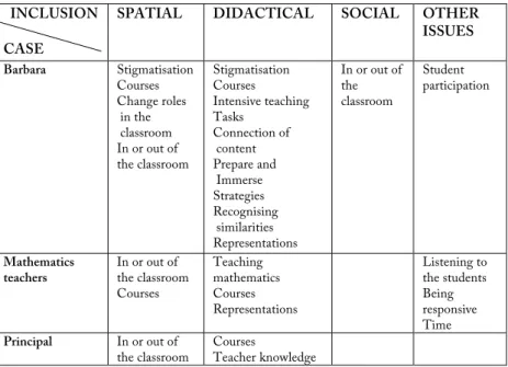Figure 13. Overview of issues regarding inclusion in mathematics in community  of special education needs in mathematics