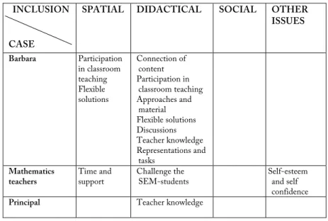 Figure  14  shows  issues  regarding  inclusion  in  the  community  of  mathematics classrooms