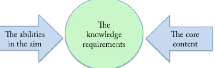 Figure 1 is describing how the abilities together with the core content build  the knowledge requirements in mathematics