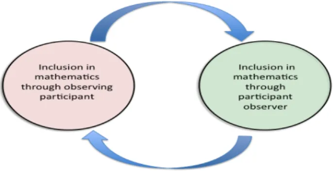 Figure 5. Interaction between the different forms of observation investigation  