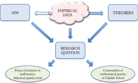 Figure 8. Graphical presentation of the link between theories and empirical data.  As figure 8 shows, there was an interplay between aim, empirical data and  theories  to  create  the  research  questions