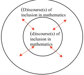 Figure 2. The dialogic process between discourse and Discourse regarding the meaning  of inclusion in mathematics