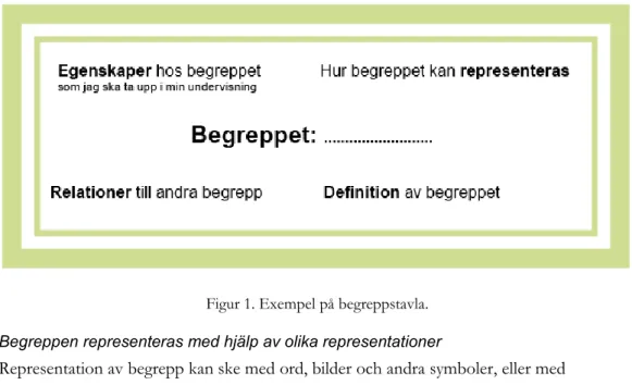 Figur 1. Exempel på begreppstavla.  Begreppen representeras med hjälp av olika representationer 