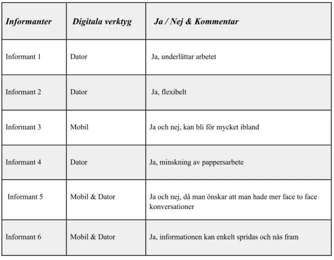 Tabell 5. Förteckning över digitala verktyg. 