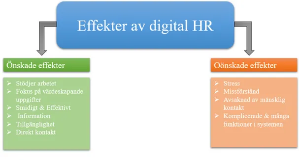 Figur 1: Egen modell över önskade och oönskade effekter med digital HR. 