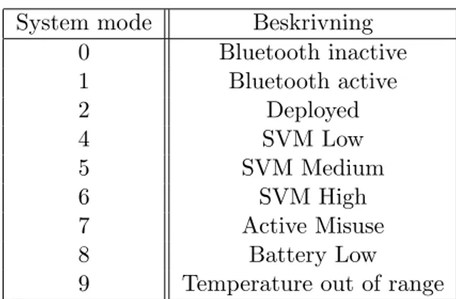 Tabell 1: Komplett lista ¨ over System Modes System mode Beskrivning