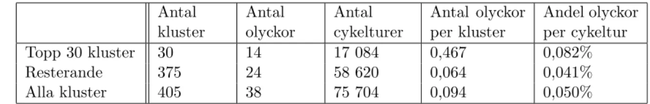 Tabell 4: Klusters samst¨ ammighet med data fr˚ an STRADA Antal kluster Antal olyckor Antal cykelturer Antal olyckorper kluster Andel olyckorper cykeltur Topp 30 kluster 30 14 17 084 0,467 0,082% Resterande 375 24 58 620 0,064 0,041% Alla kluster 405 38 75