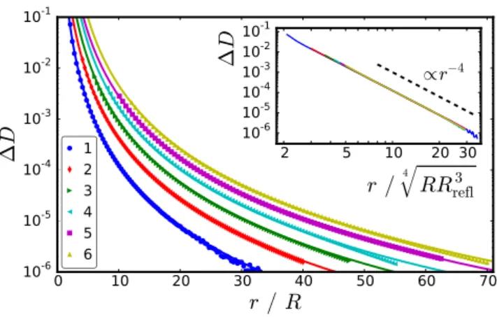 Figure 3. ΔD = (D 0 − D)/D 0 = 5 4 R h R 3 refl /r 4 for n-rods as a function of distance r and length n