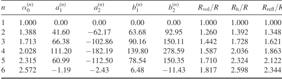 Table 1. Effective radii and parameters for the Pad´ e approximant of α(φ). n α (n) 0 a (n)1 a (n)2 b 1 (n) b (n)2 R vol /R R h /R R refl /R 1 1.000 0.00 0.00 0.00 0.00 1.000 1.000 1.000 2 1.388 41.60 −62.17 63.68 92.95 1.260 1.392 1.348 3 1.713 66.38 −102