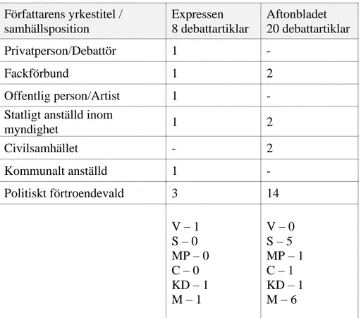Tabell 1. Fördelningen mellan publicerade debattartikelförfattare i respektive tidning