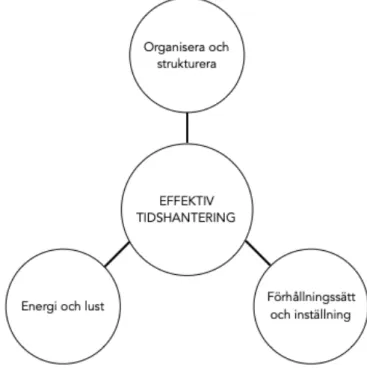 Figur 1. Modell för konstruktiv tidshantering (Angelöw, 2014, s. 11).  