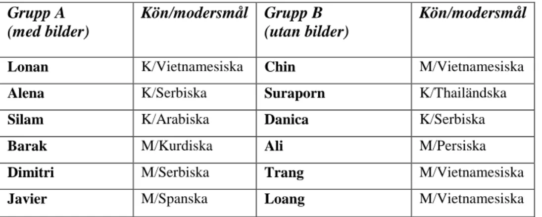Tabell 2. Gruppfördelning av informanter samt kön och modersmål.  Grupp A 
