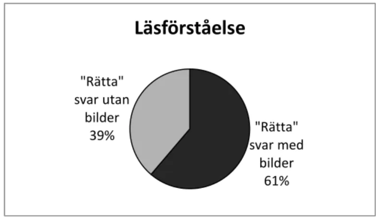 Figur 4. Procentuell fördelning av sammanlagt resultat av läsförståelseövningar, med  respektive utan bilder