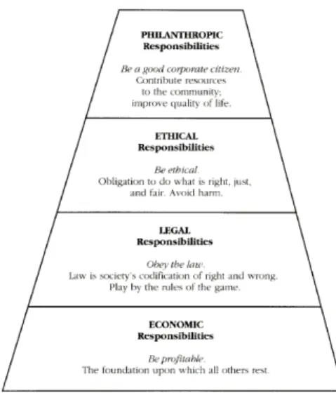 Fig 2.3.1 Carroll’s pyramid of Corporate Social Responsibility 