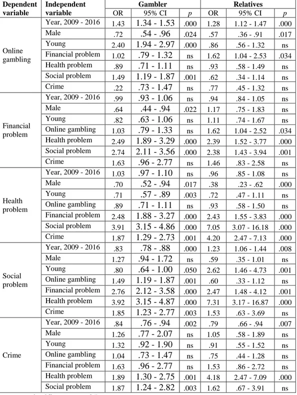 Table 3. Odds ratios (95% CI) for online gambling, gambling-related psychosocial  problems and crime in gamblers and relatives