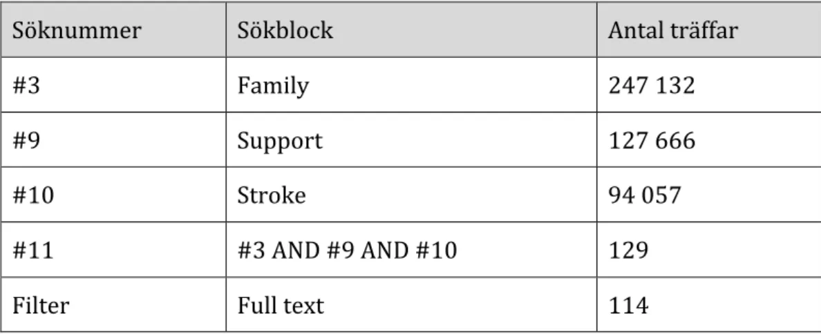 Tabell 7. Sammanfattad sökning nr 2 PubMed 