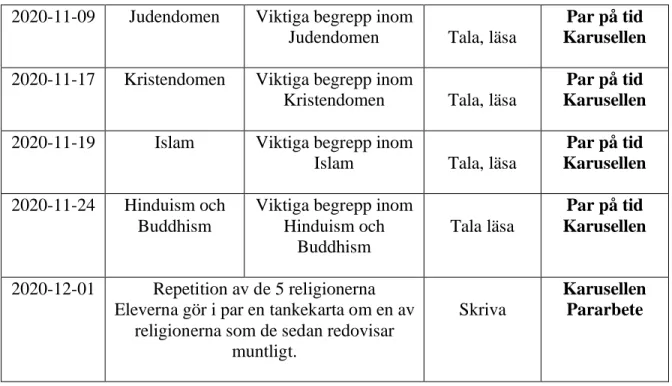 Tabell 3. Gruppindelning utifrån kön, språk och antal år i Sverige  