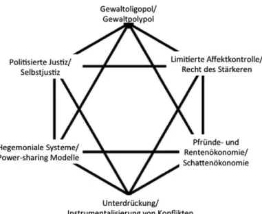 Figure 2.  Fragile  States  Hexagon. The  different  building  blocks  read  (clockwise,   from   the  top):   oligopoly   of  force,   limited   affect  control/  survival of the fittest, rent-seeking  economy/  shadow  economy,  sup-  pression/  instrume