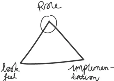 Figure 1 – Illustration of Houde and Hill’s prototyping model. Exemplifying the focus of this  thesis