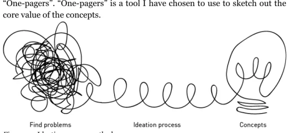 Figure 2 – Ideation process method 