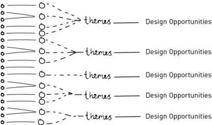 Figure 4 – Packaging of the findings and insights from the research process  