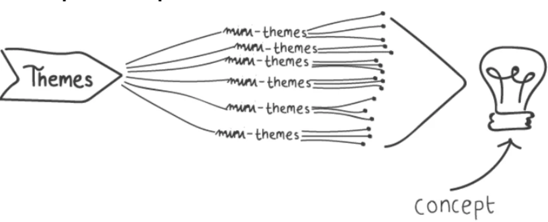 Figure 5 – Illustration of concept development 