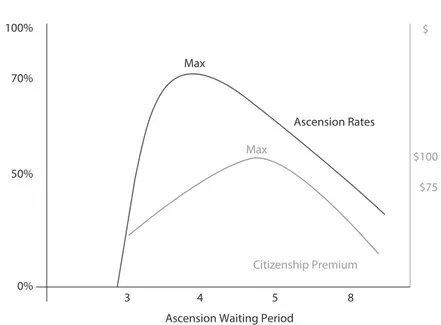 Figure 10.2  Ascension Rate and Economic Premium Trade Off Source: Bevelander and DeVoretz (2014) 9