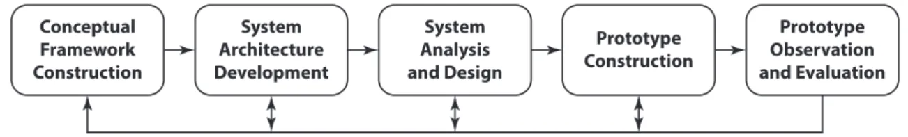 Figure 4.1: Five stages of the Systems Development Research Methodology [31].