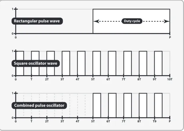 Figure 5.4: Pulse oscillator parameters.