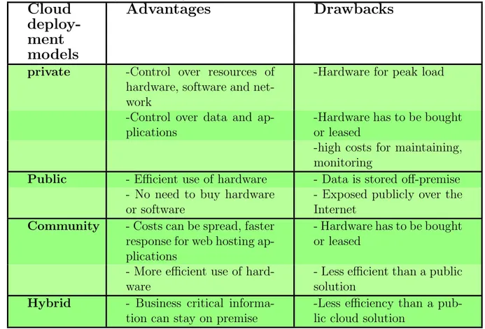 Table 2.2: Pros and Cons of cloud deployment models (Wyld, 2010; Singh and Seehan, 2012; Spreeuwenberg et al., 2012) Cloud  deploy-ment models Advantages Drawbacks