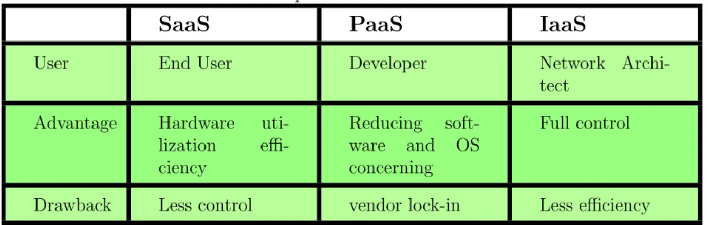 Table 2.3: A comparison of cloud service models